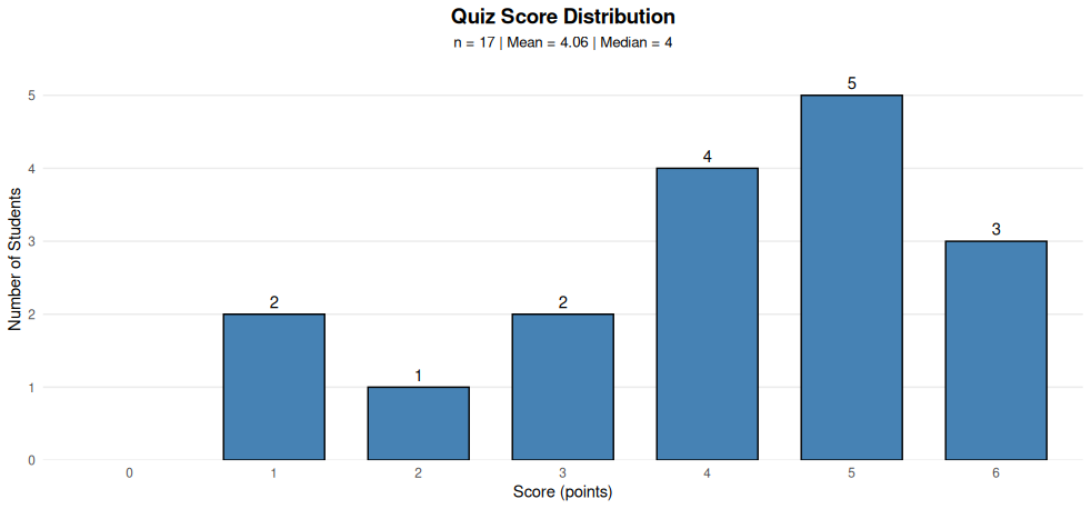 Quiz 1 Score Distribution