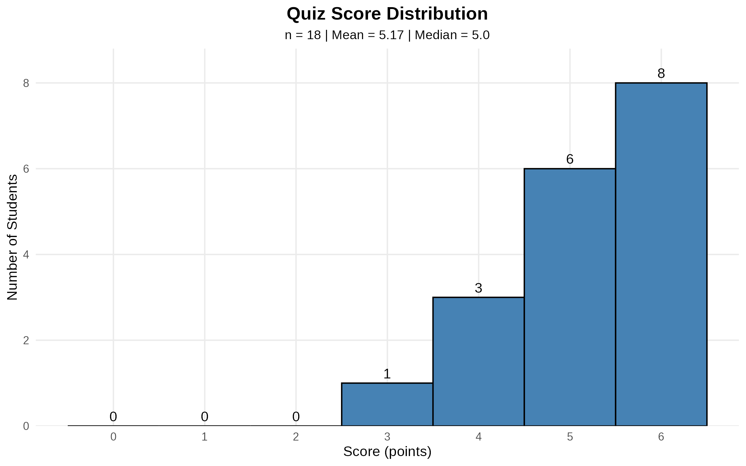 Quiz 2 Score Distribution